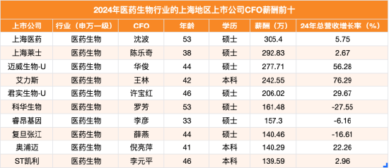 红涨股票配资 奥浦迈CFO倪亮萍年薪140万 连上海医药CFO沈波薪酬一半都不到 | 上海地区生物医药行业CFO薪酬榜